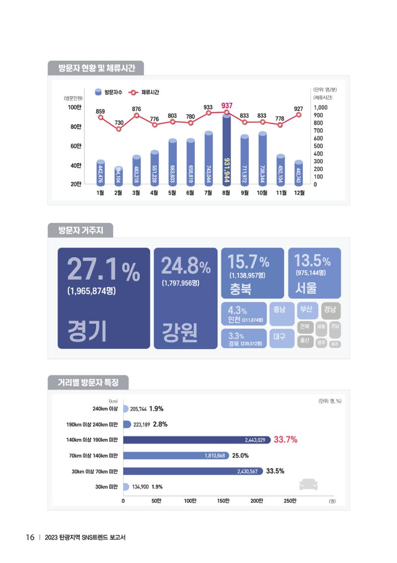 2023 탄광지역 SNS트렌드 보고서 25페이지