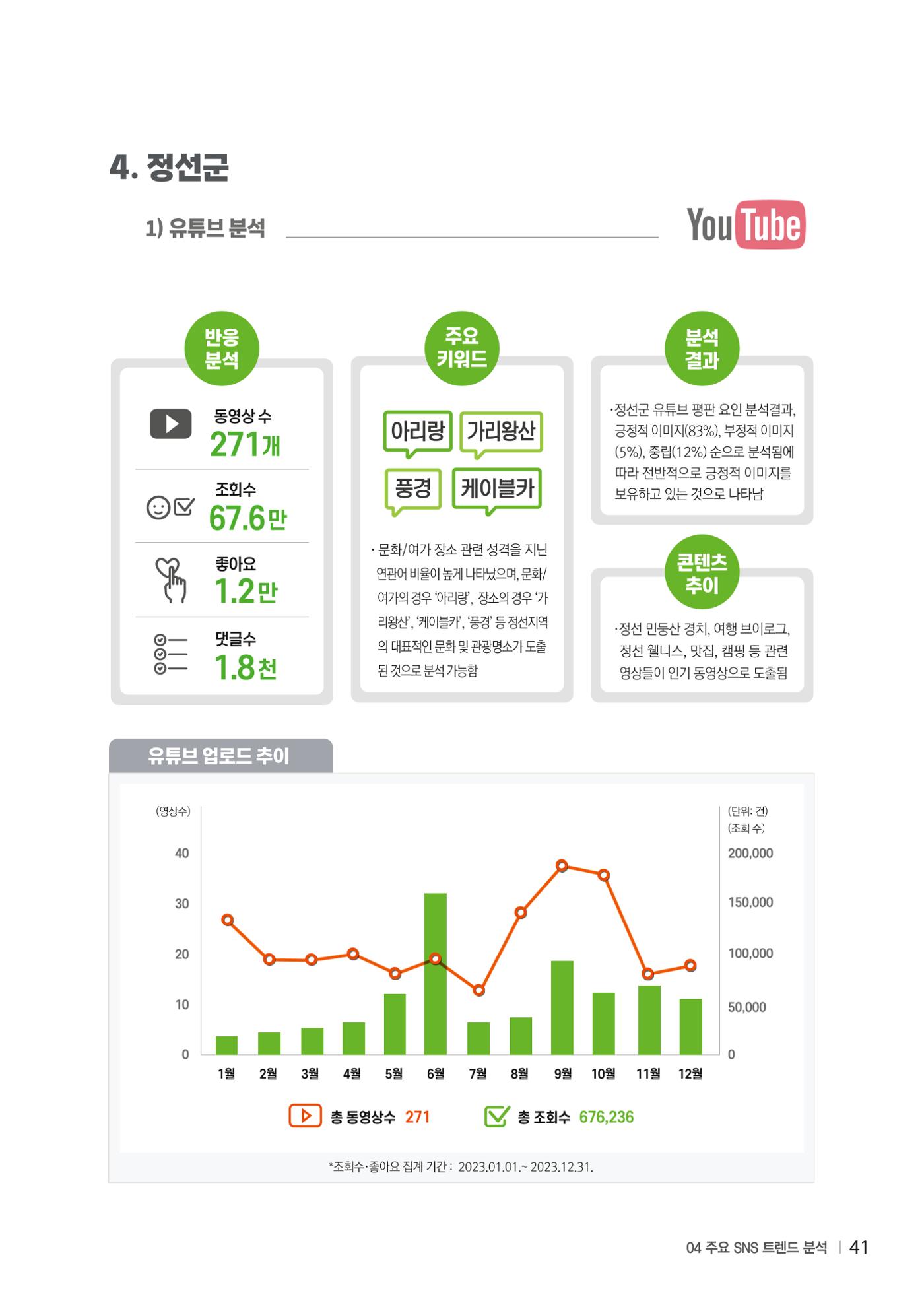 2023 탄광지역 SNS트렌드 보고서 50페이지