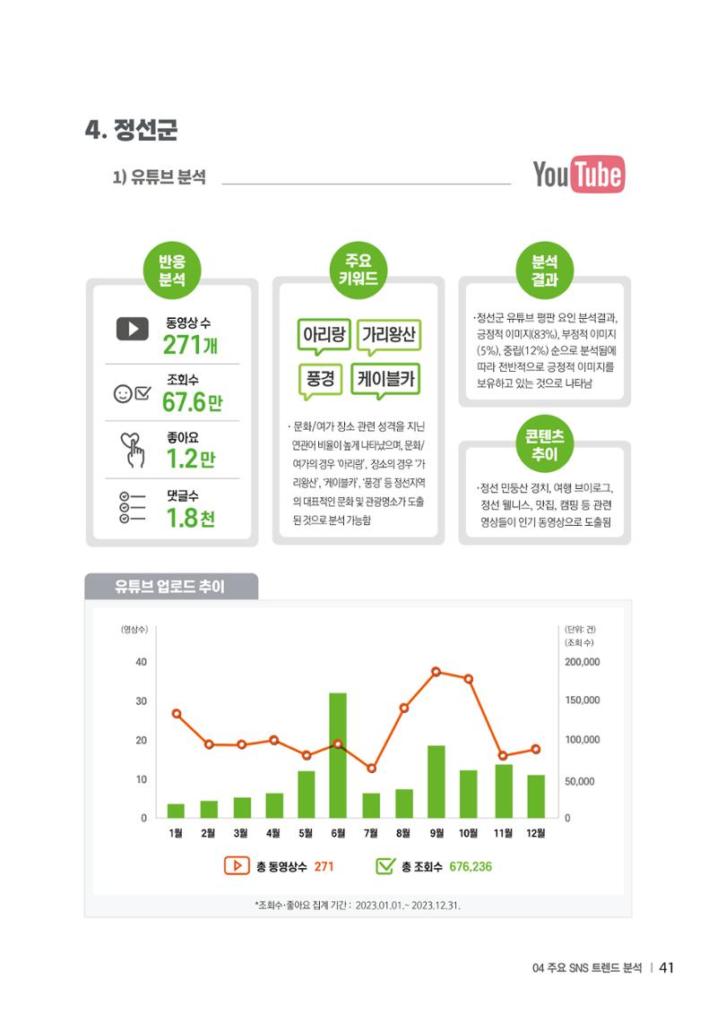 2023 탄광지역 SNS트렌드 보고서 50페이지