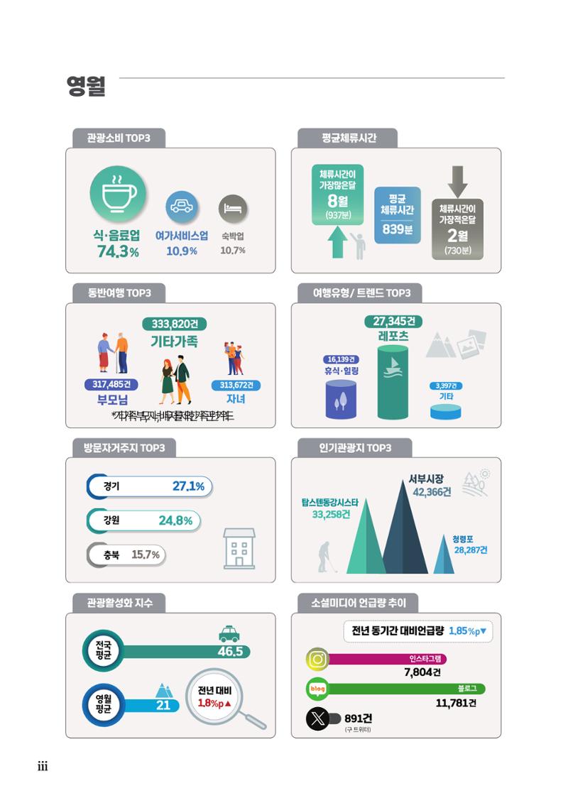 2023 탄광지역 SNS트렌드 보고서 7페이지