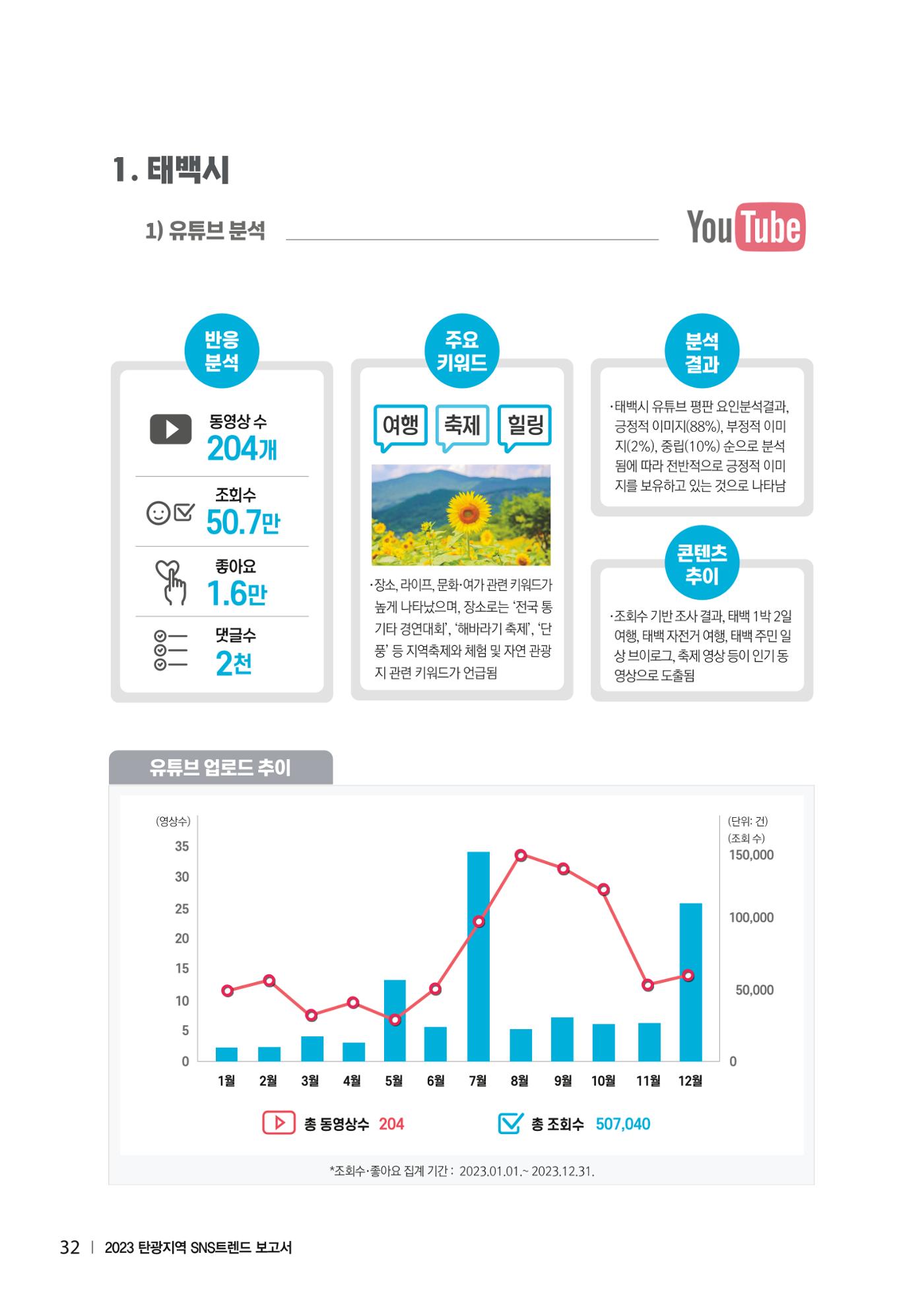 2023 탄광지역 SNS트렌드 보고서 41페이지