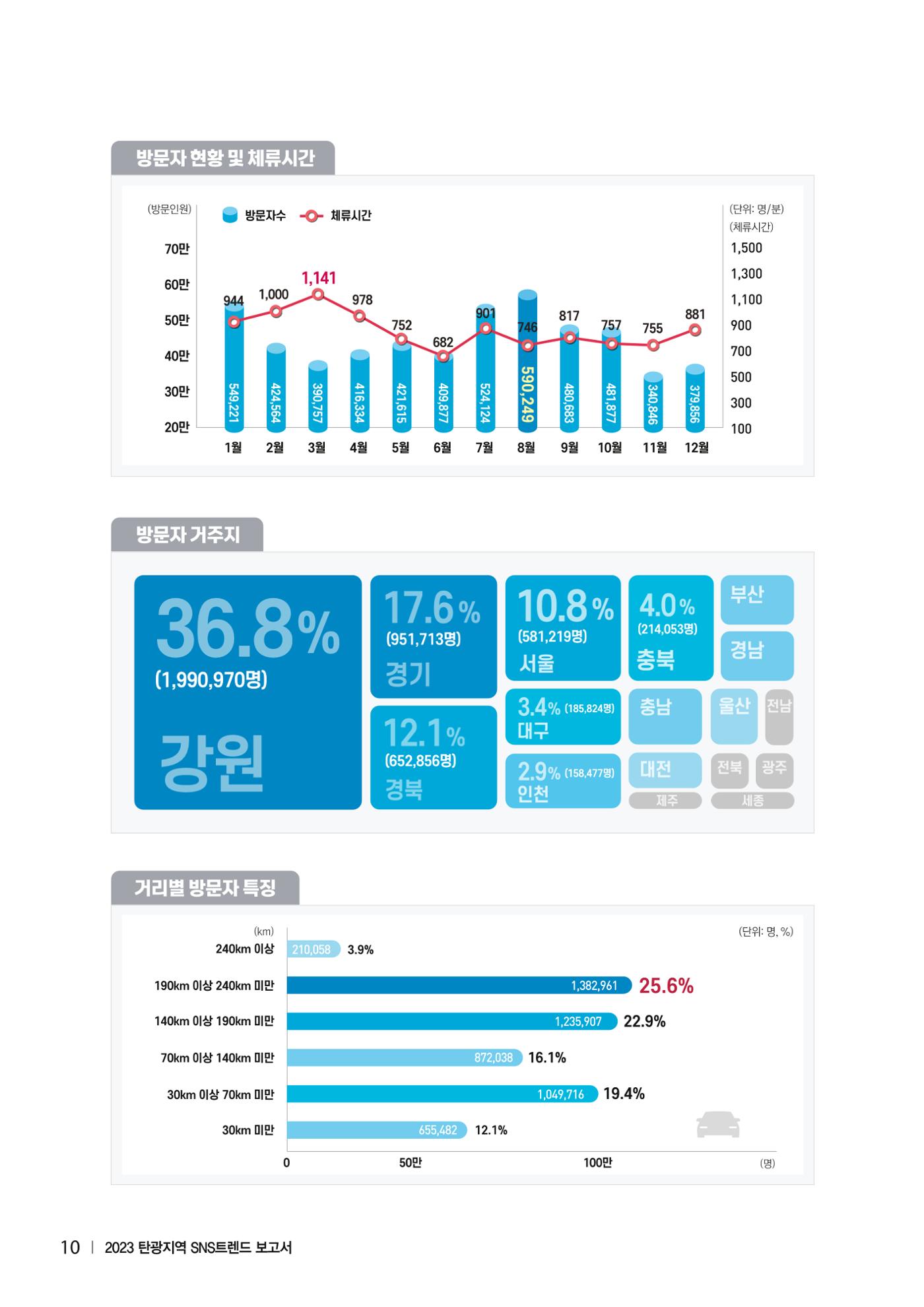 2023 탄광지역 SNS트렌드 보고서 19페이지