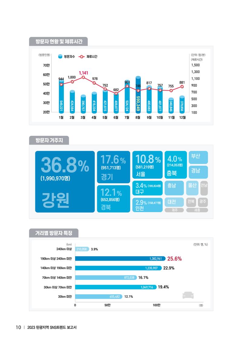 2023 탄광지역 SNS트렌드 보고서 19페이지