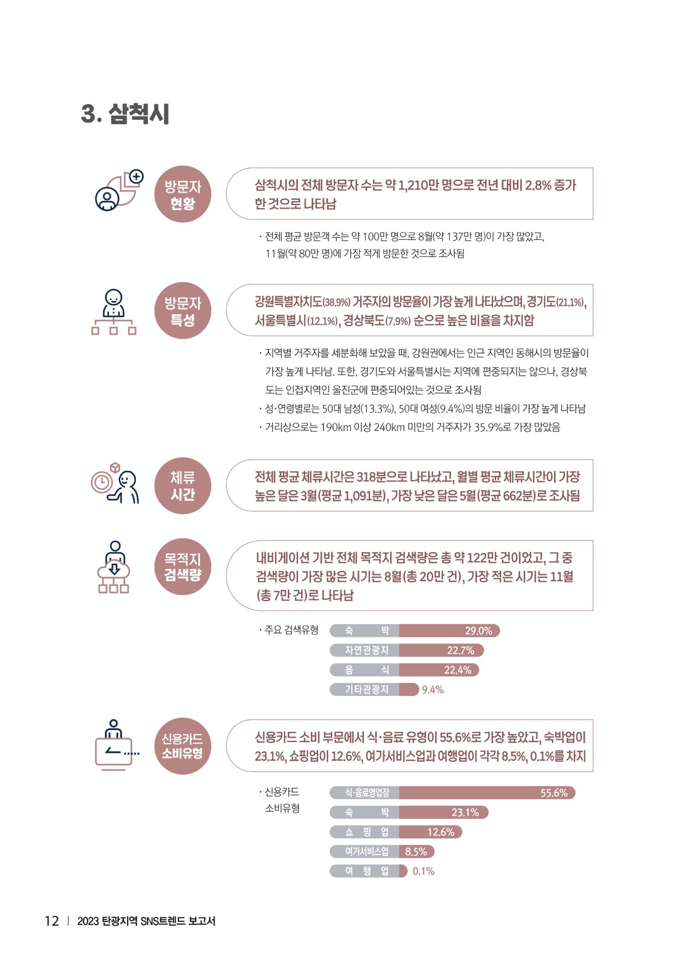 2023 탄광지역 SNS트렌드 보고서 21페이지