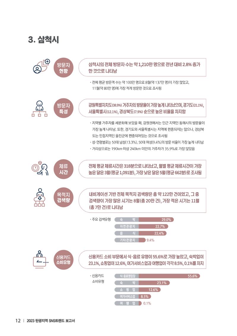2023 탄광지역 SNS트렌드 보고서 21페이지