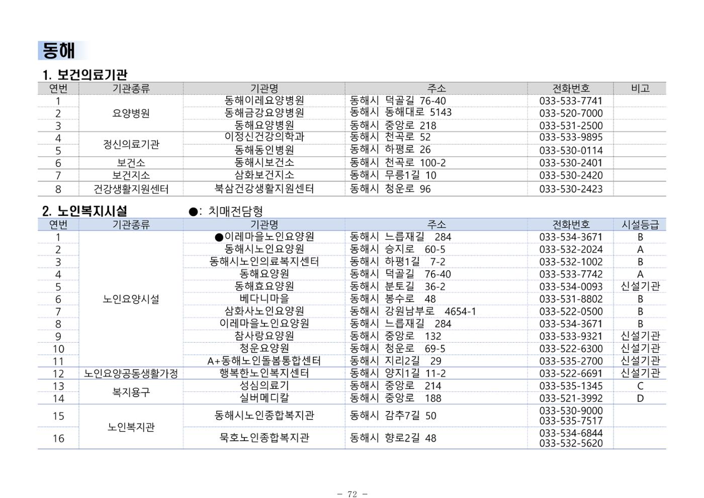 2024년 치매환자 및 노인을 위한 자원현황 안내서 72페이지