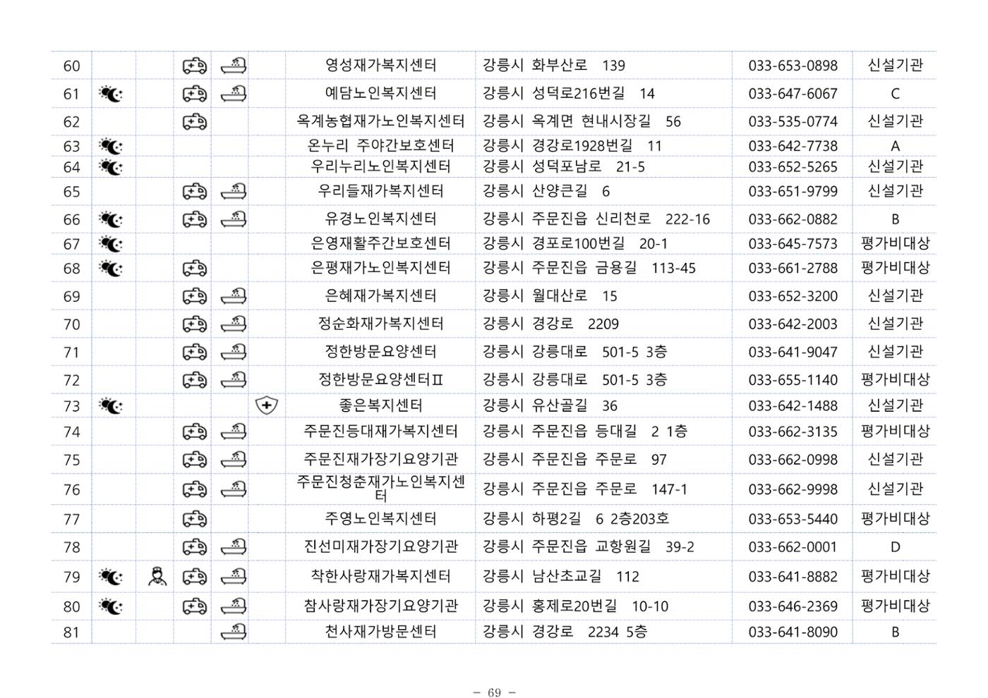 2024년 치매환자 및 노인을 위한 자원현황 안내서 69페이지