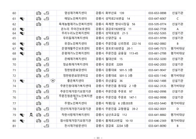 2024년 치매환자 및 노인을 위한 자원현황 안내서 69페이지