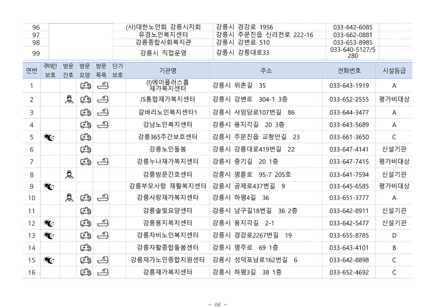 2024년 치매환자 및 노인을 위한 자원현황 안내서 66페이지