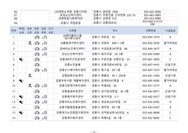 2024년 치매환자 및 노인을 위한 자원현황 안내서 66페이지