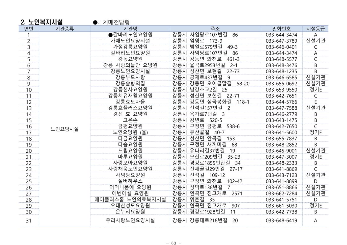 2024년 치매환자 및 노인을 위한 자원현황 안내서 63페이지
