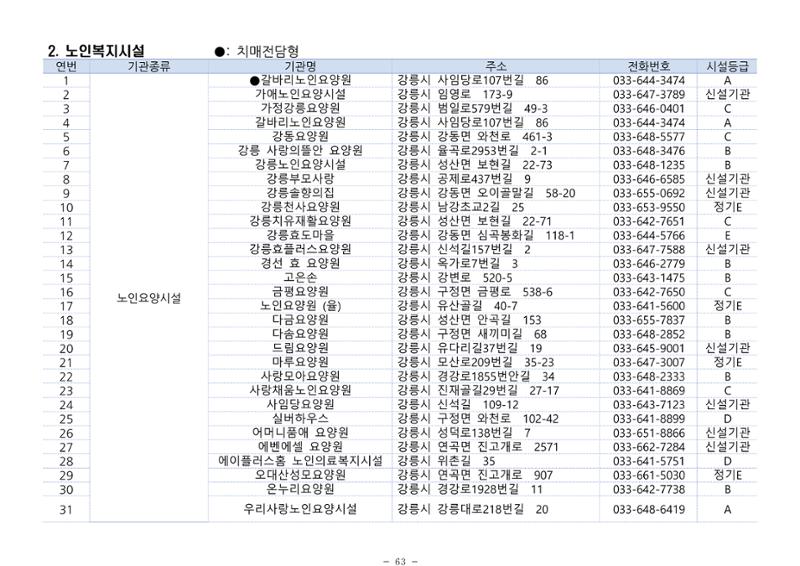 2024년 치매환자 및 노인을 위한 자원현황 안내서 63페이지