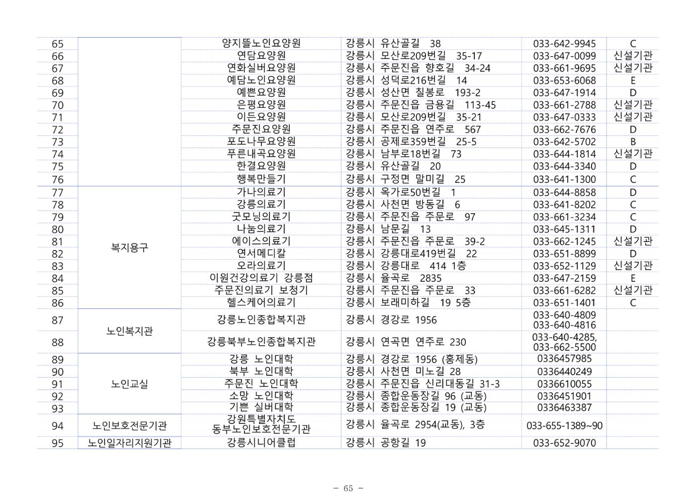 2024년 치매환자 및 노인을 위한 자원현황 안내서 65페이지