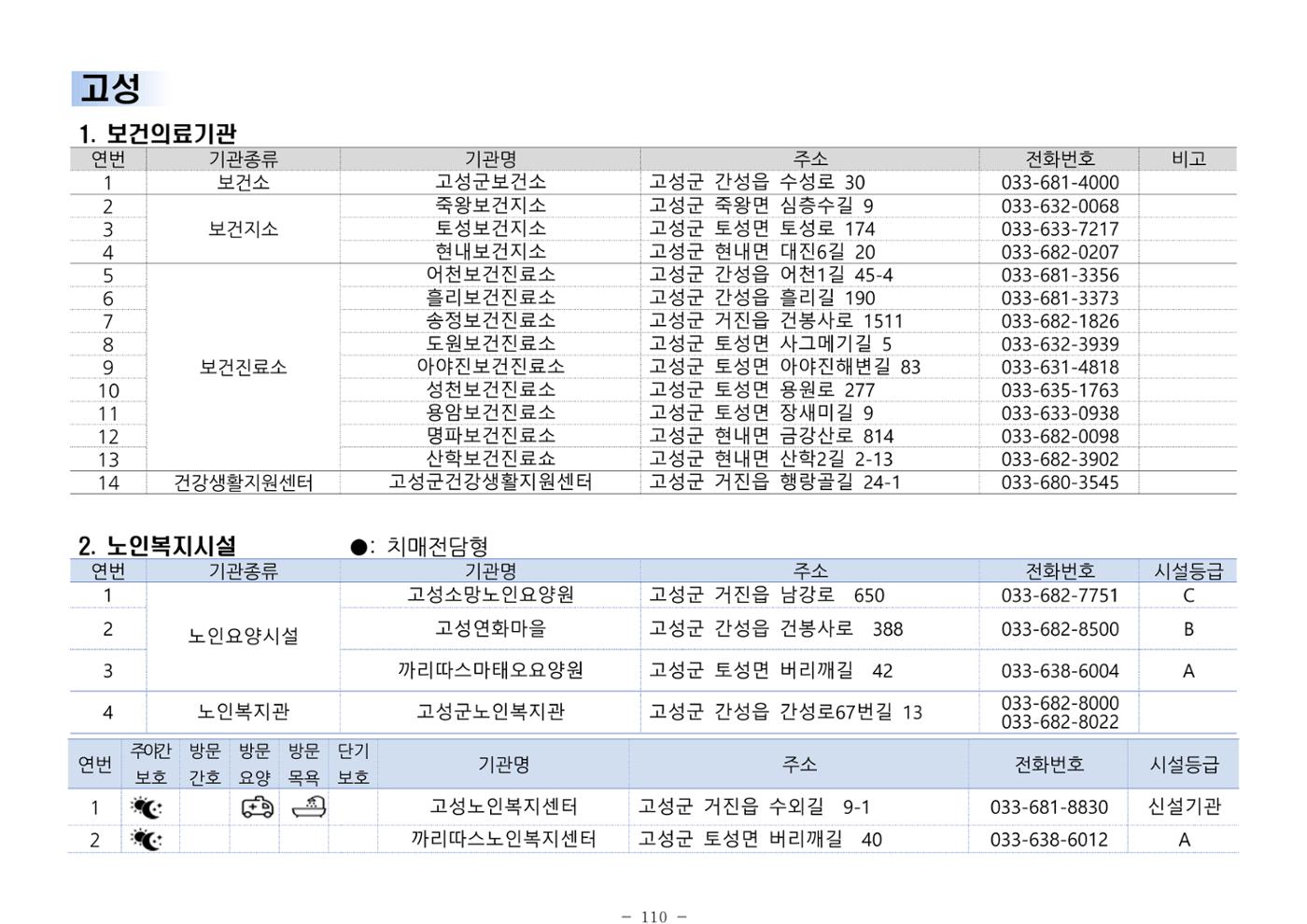 2024년 치매환자 및 노인을 위한 자원현황 안내서 110페이지