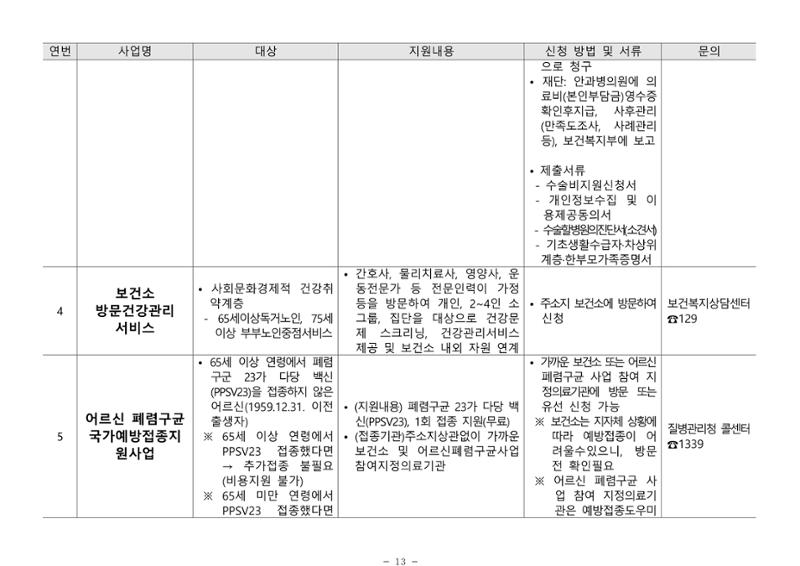 2024년 치매환자 및 노인을 위한 자원현황 안내서 13페이지
