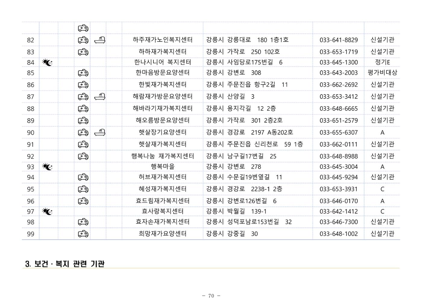 2024년 치매환자 및 노인을 위한 자원현황 안내서 70페이지