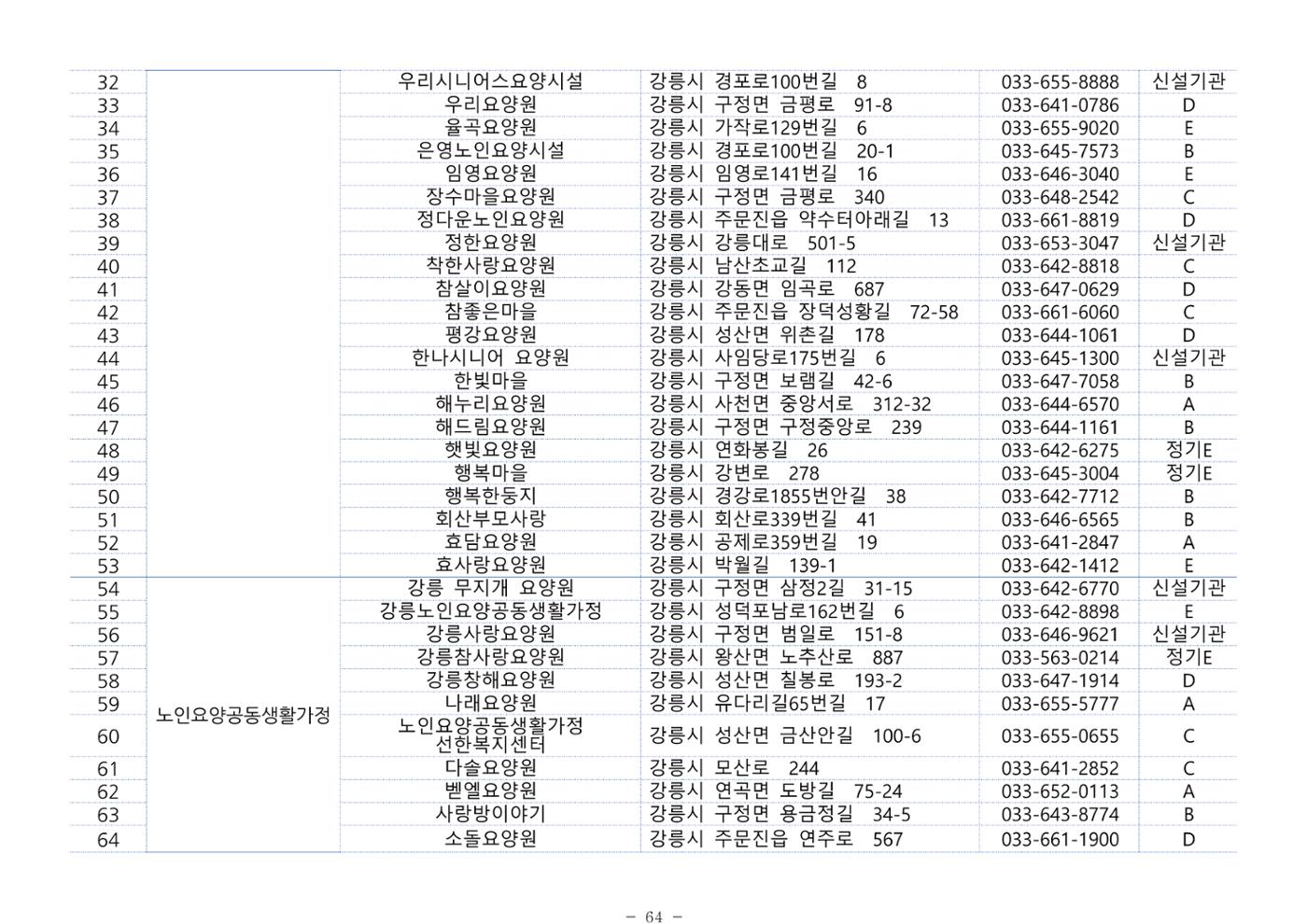 2024년 치매환자 및 노인을 위한 자원현황 안내서 64페이지