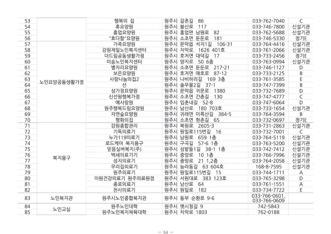 2024년 치매환자 및 노인을 위한 자원현황 안내서 54페이지