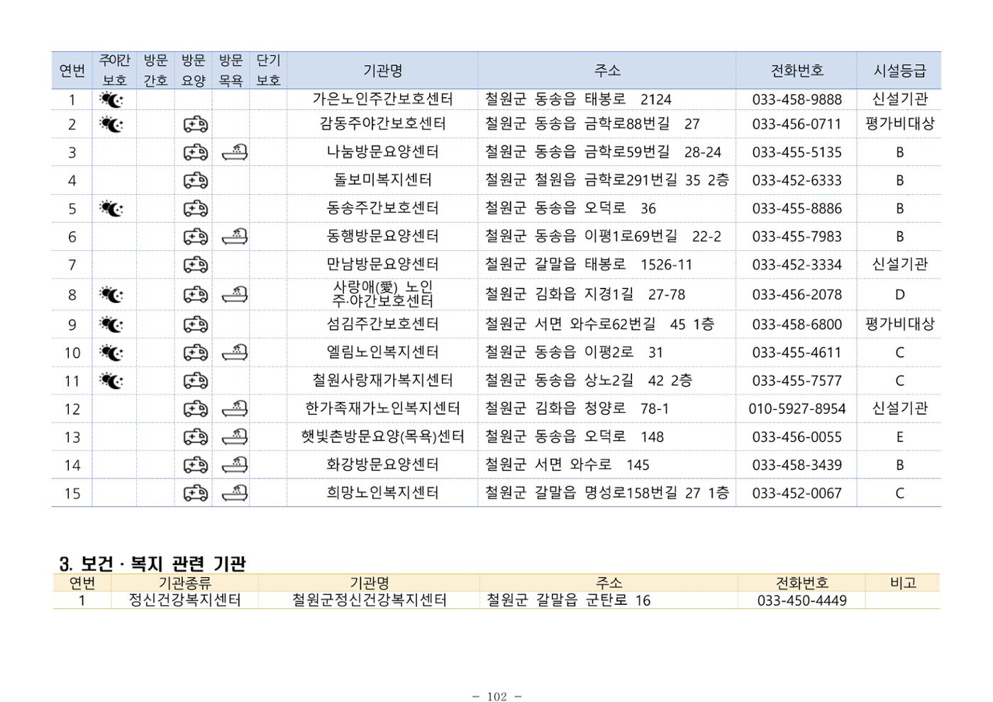 2024년 치매환자 및 노인을 위한 자원현황 안내서 102페이지