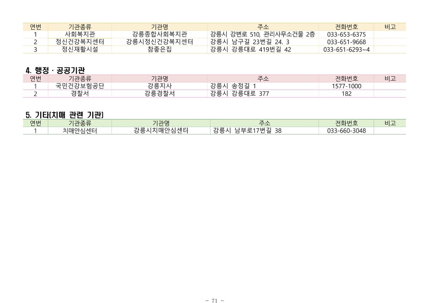 2024년 치매환자 및 노인을 위한 자원현황 안내서 71페이지