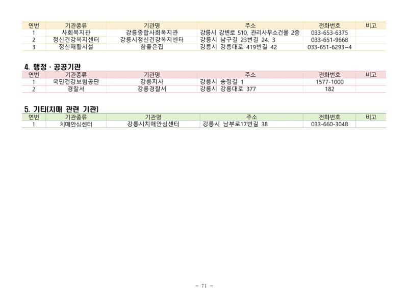 2024년 치매환자 및 노인을 위한 자원현황 안내서 71페이지