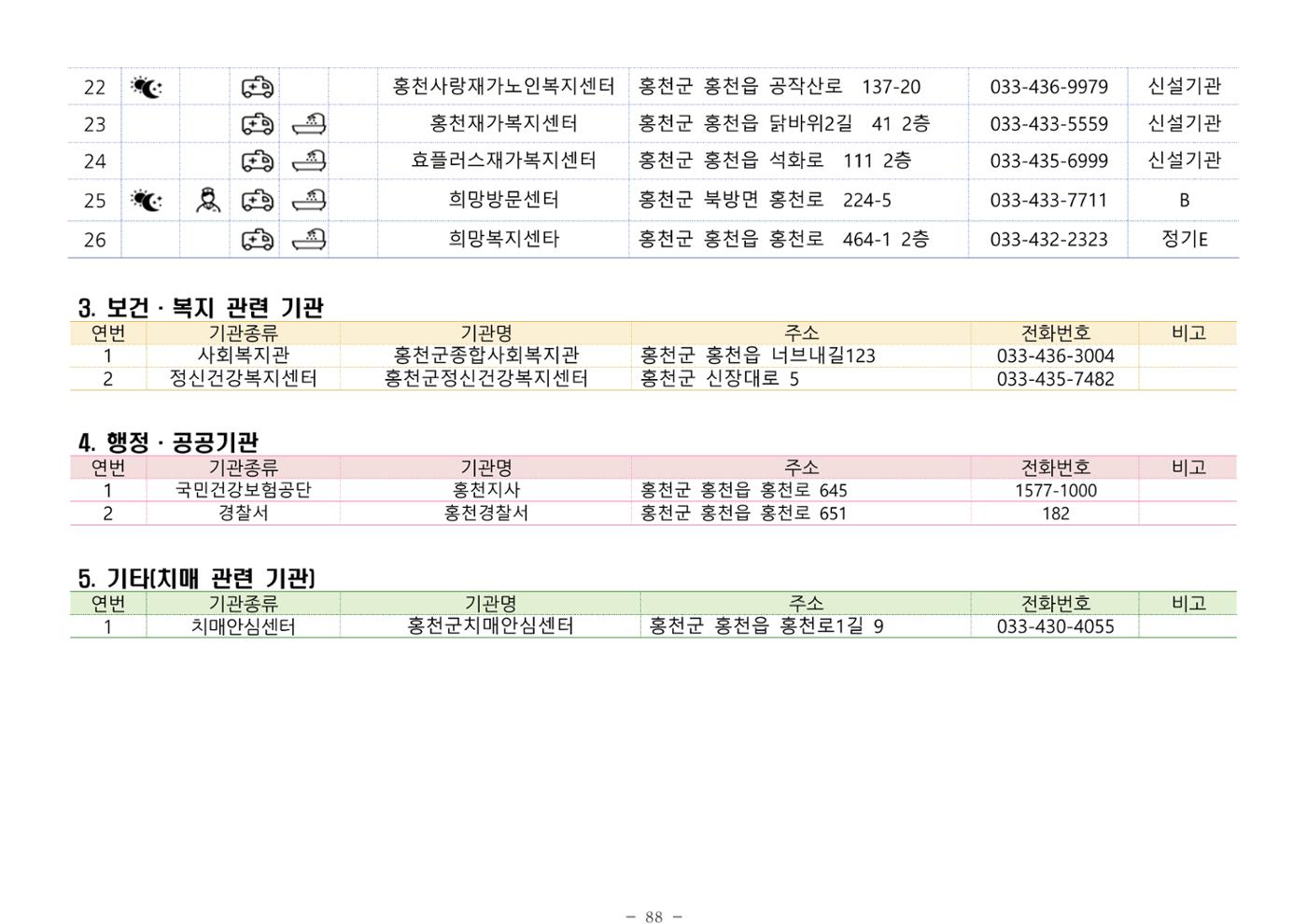 2024년 치매환자 및 노인을 위한 자원현황 안내서 88페이지