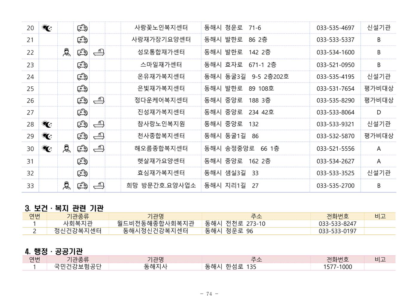2024년 치매환자 및 노인을 위한 자원현황 안내서 74페이지