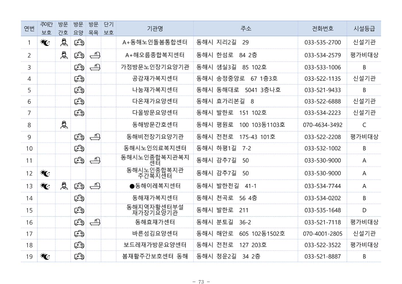 2024년 치매환자 및 노인을 위한 자원현황 안내서 73페이지