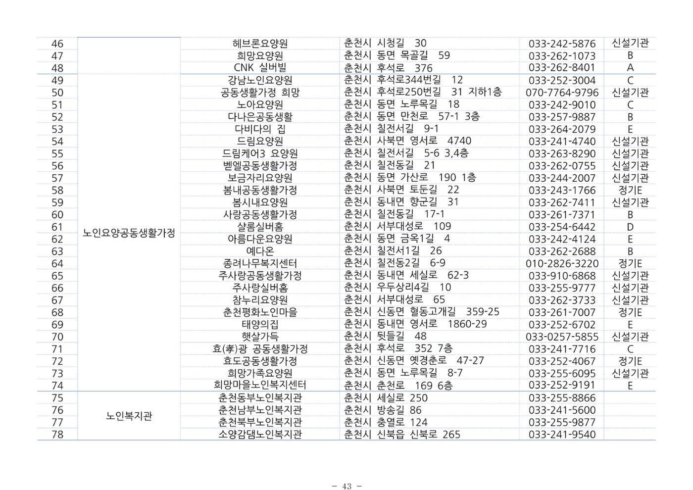 2024년 치매환자 및 노인을 위한 자원현황 안내서 43페이지