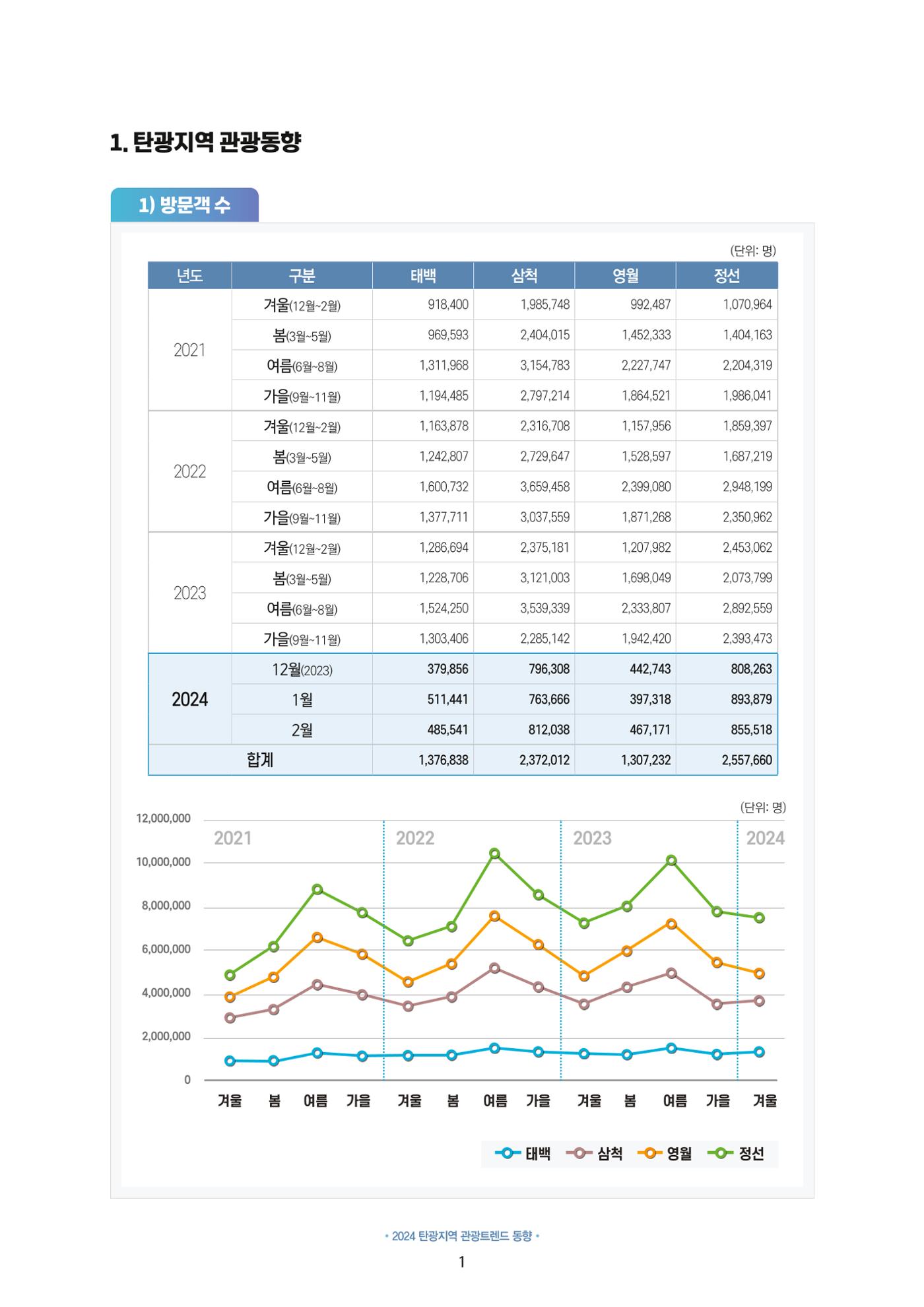 2024 탄광지역 관광트렌드 동향 (겨울호) 3페이지