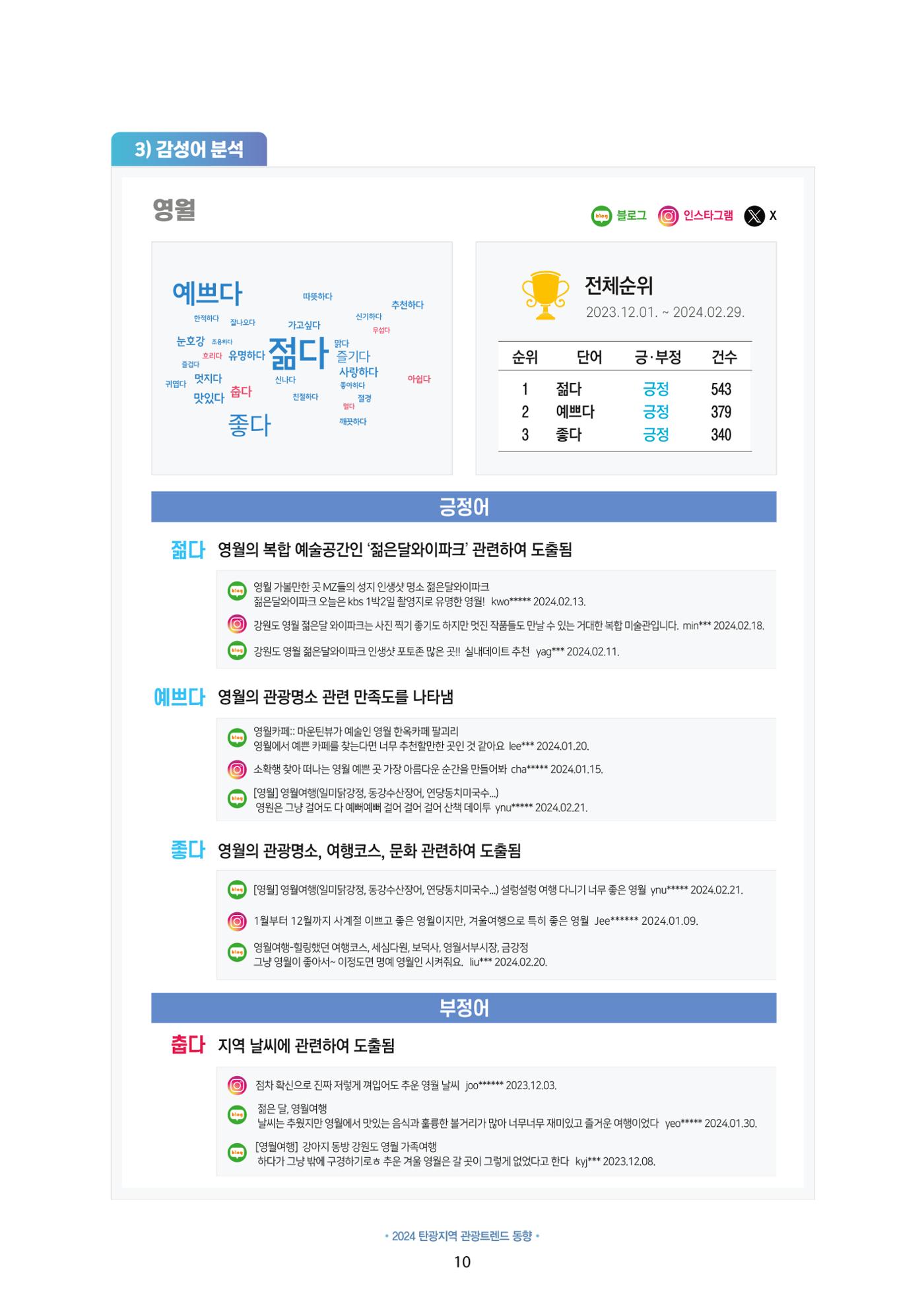 2024 탄광지역 관광트렌드 동향 (겨울호) 12페이지