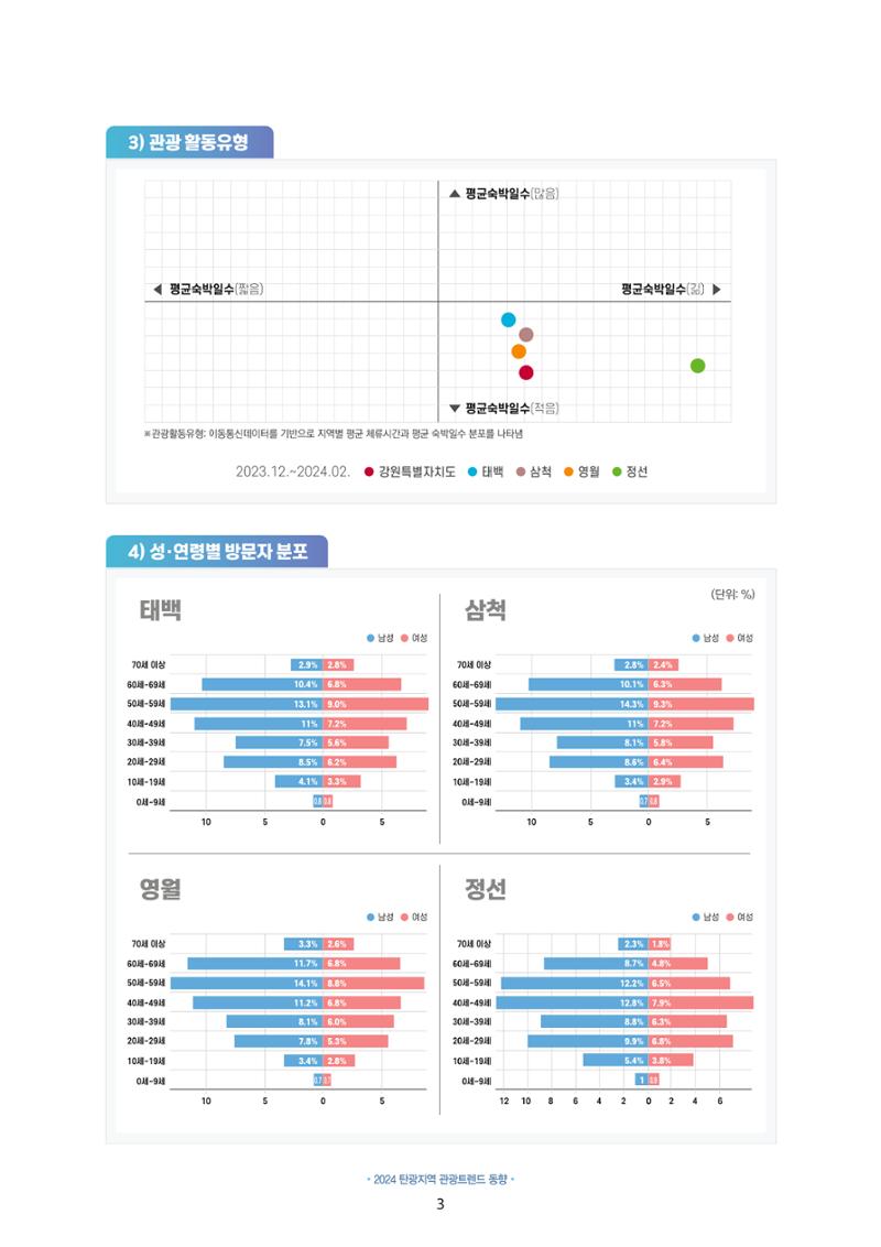 2024 탄광지역 관광트렌드 동향 (겨울호) 5페이지