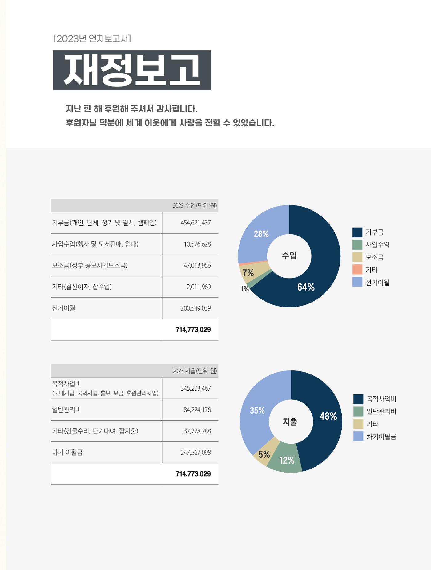 2023년 연차보고서 19페이지