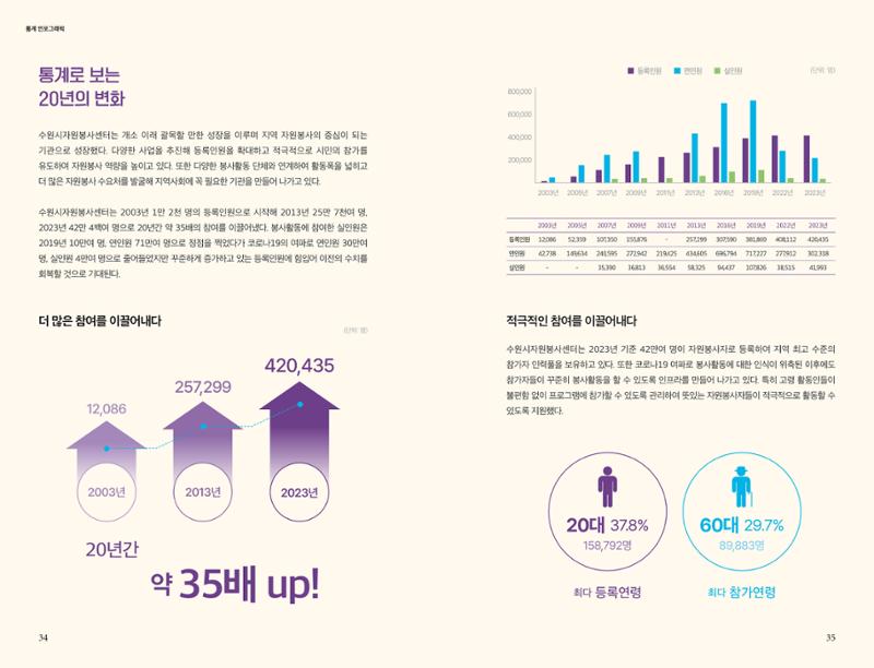 수원시자원봉사센터 20주년 기념백서 18페이지