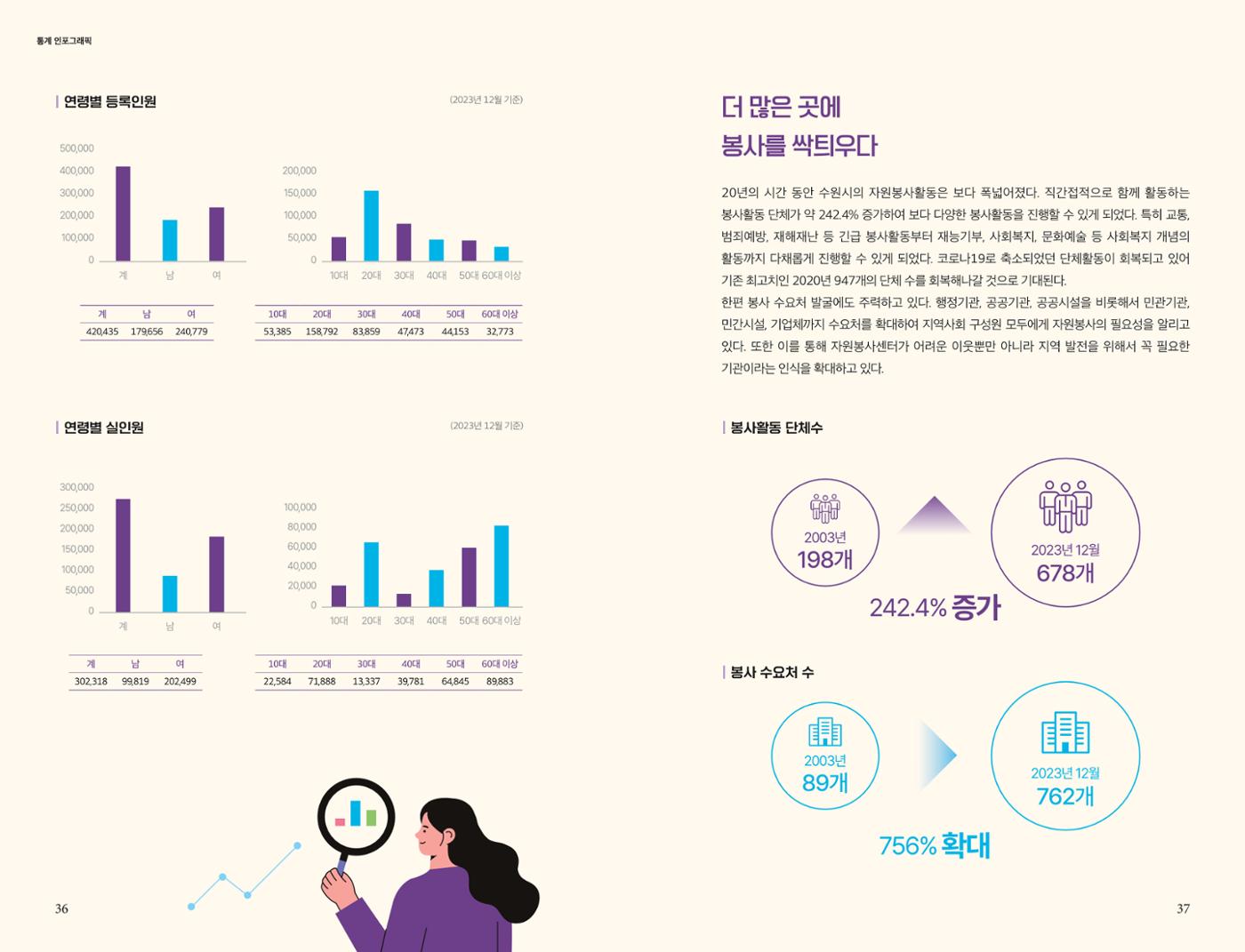 수원시자원봉사센터 20주년 기념백서 19페이지