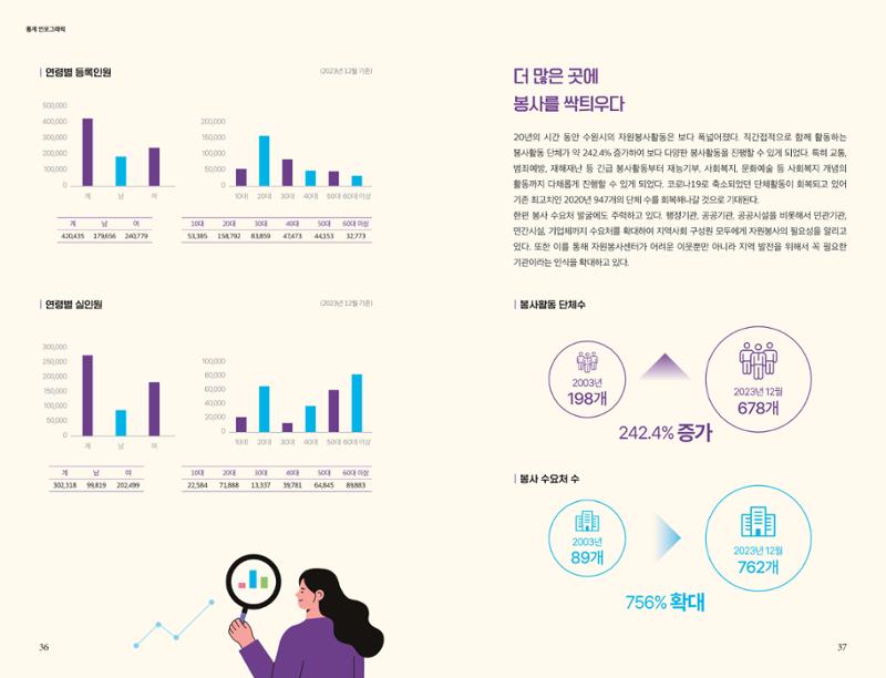 수원시자원봉사센터 20주년 기념백서 19페이지