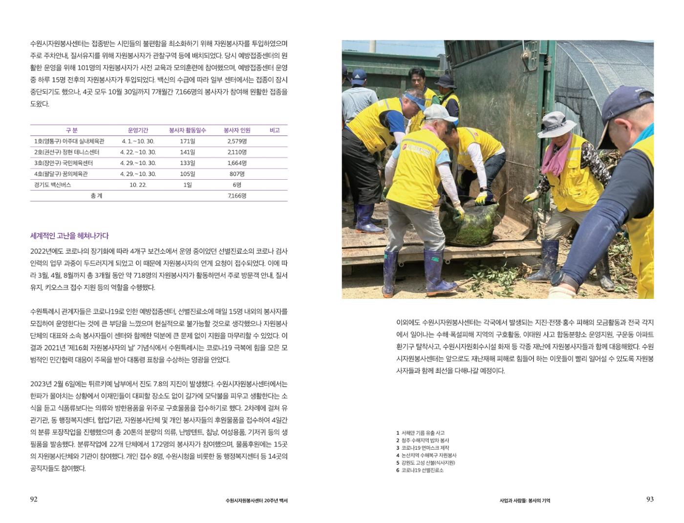 수원시자원봉사센터 20주년 기념백서 47페이지
