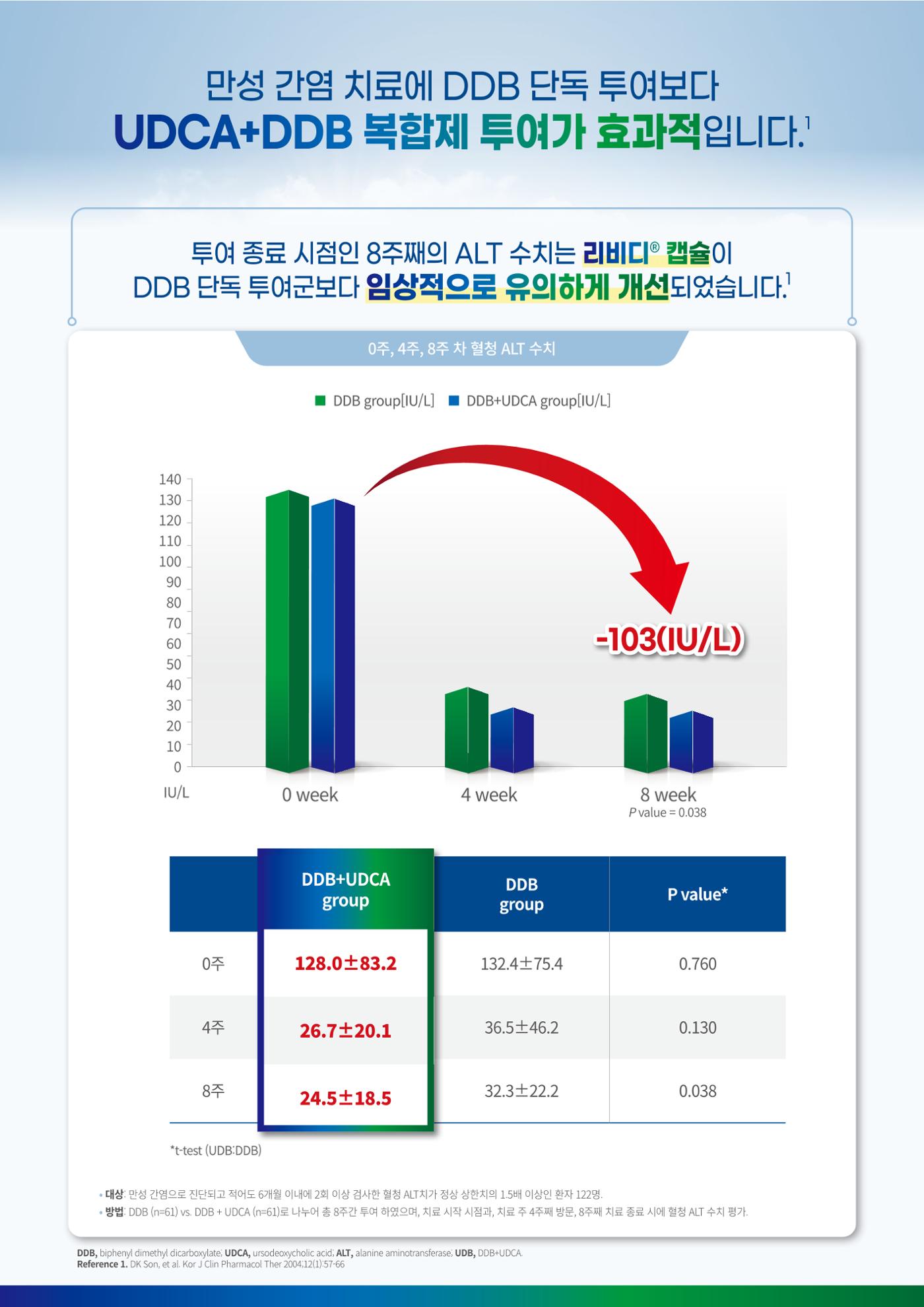 [삼일제약]UDCA+DDB 복합제 리비디캡슐 4페이지