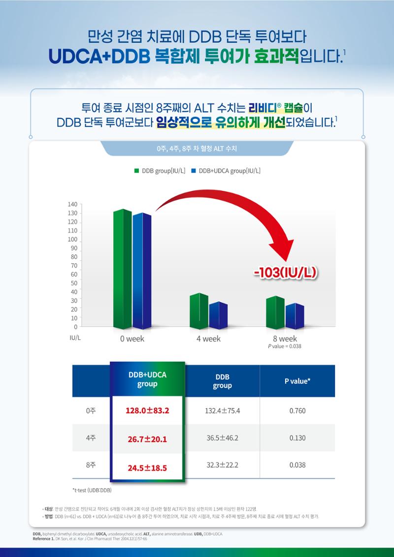 [삼일제약]UDCA+DDB 복합제 리비디캡슐 4페이지