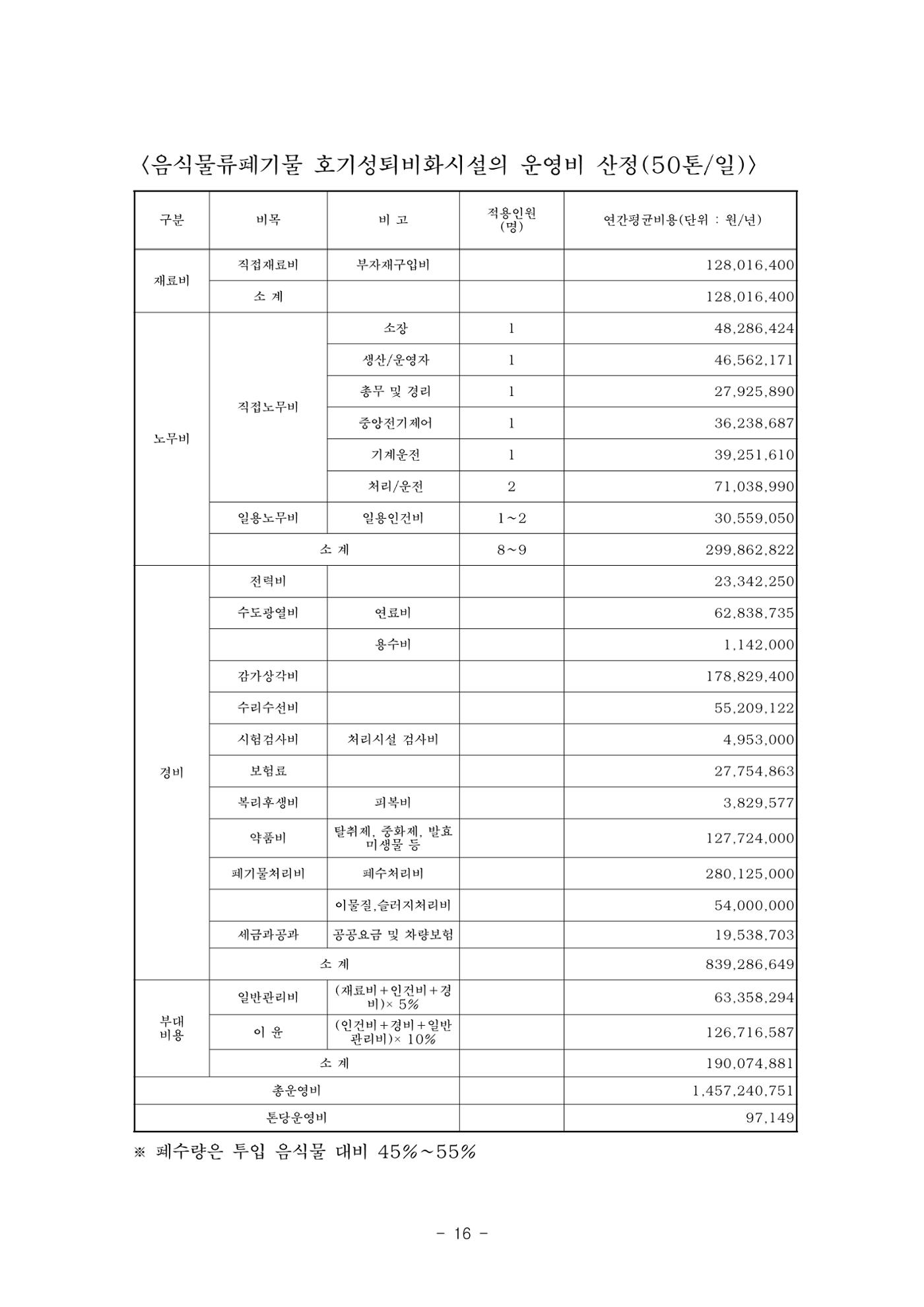 구리시 음식폐기물 계산 112페이지