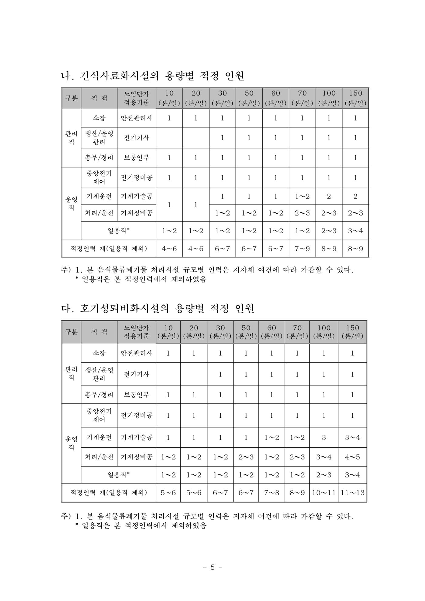 구리시 음식폐기물 계산 101페이지