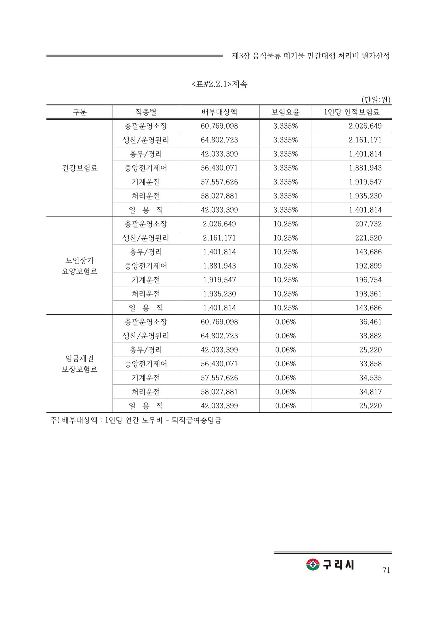 구리시 음식폐기물 계산 71페이지