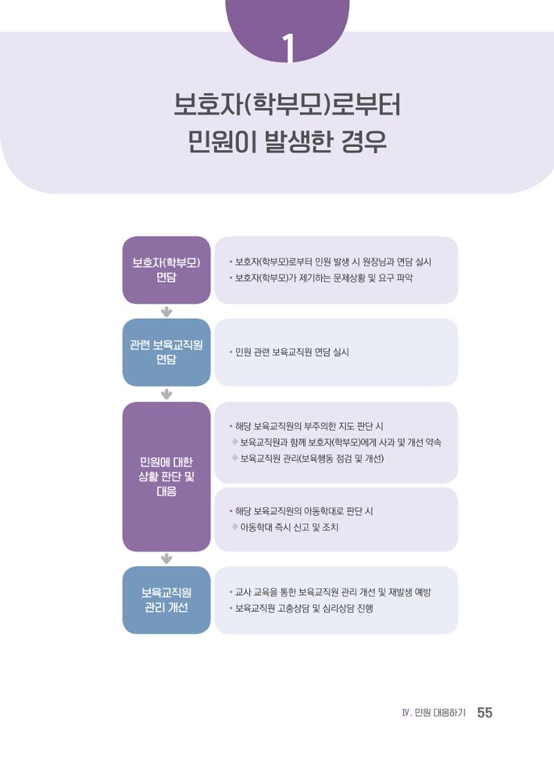 사례로 알아보는 보육교직원 권리보호 가이드 56페이지