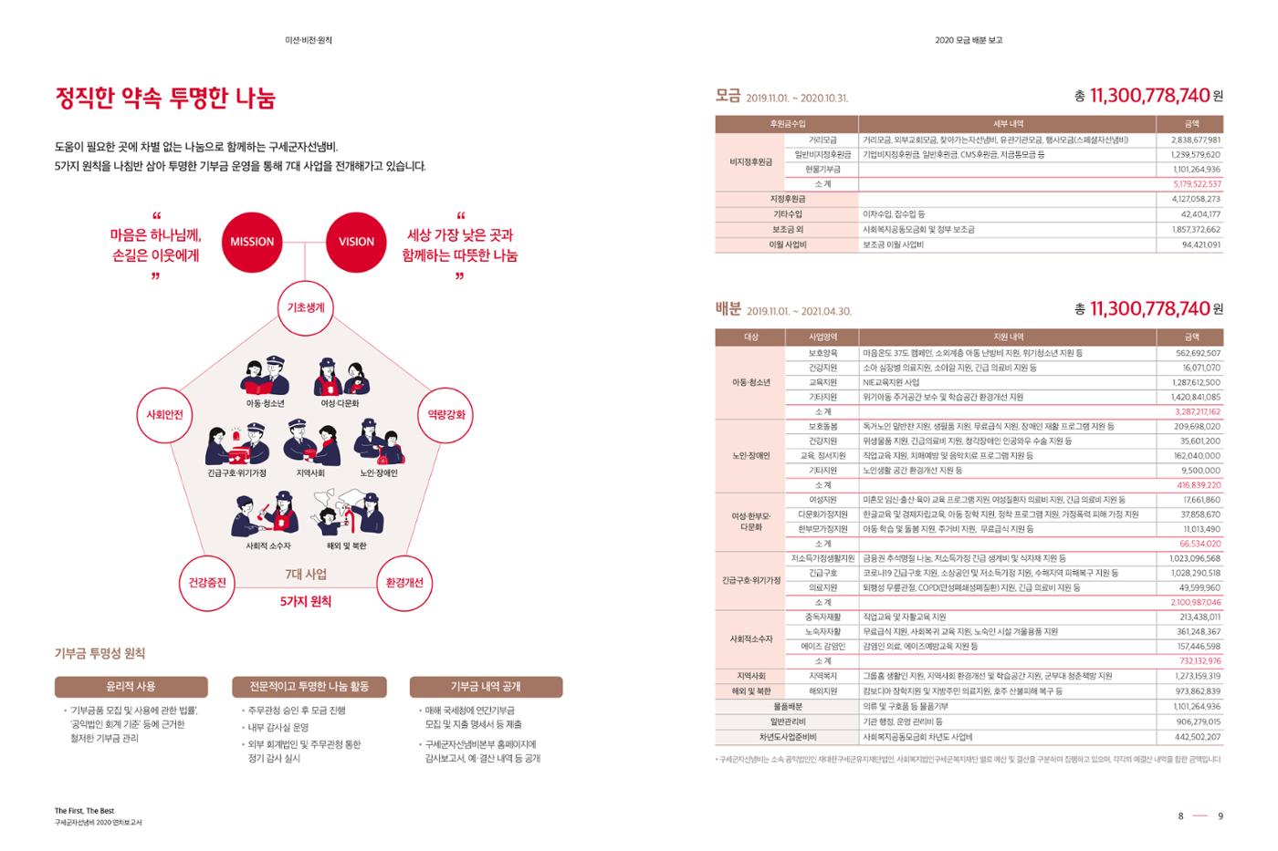 Annual Report 2020 5페이지