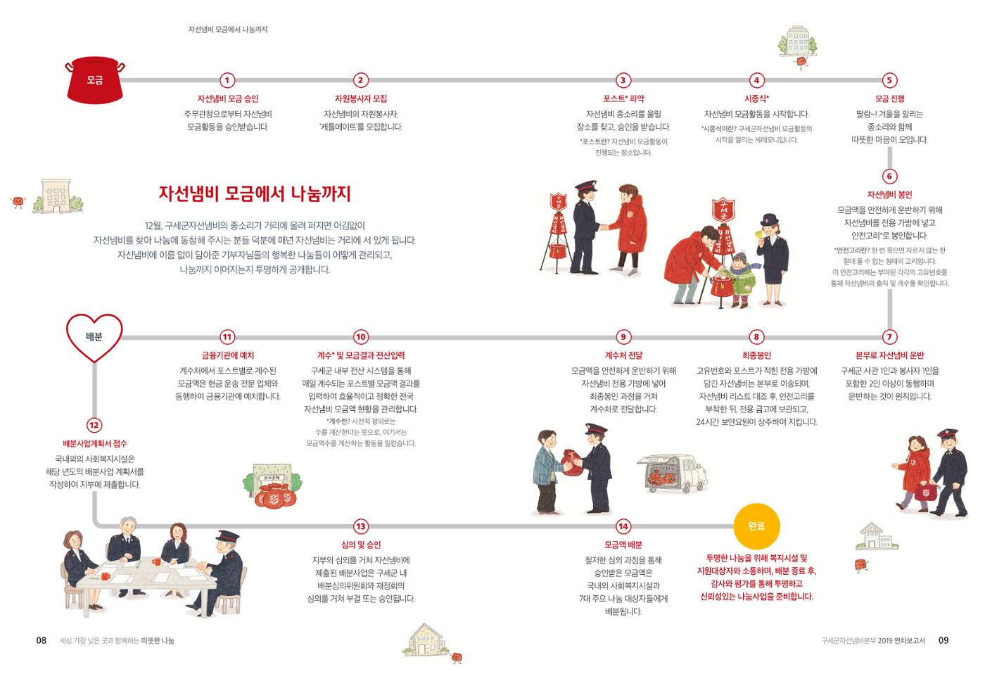 Annual Report 2019 6페이지