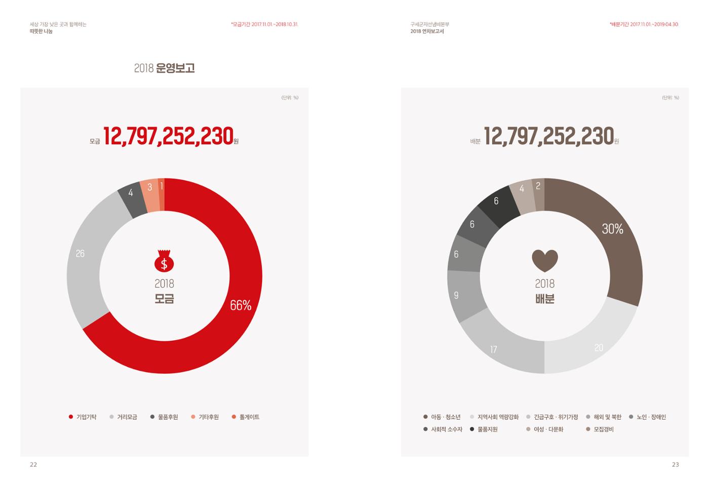 Annual Report 2018 12페이지