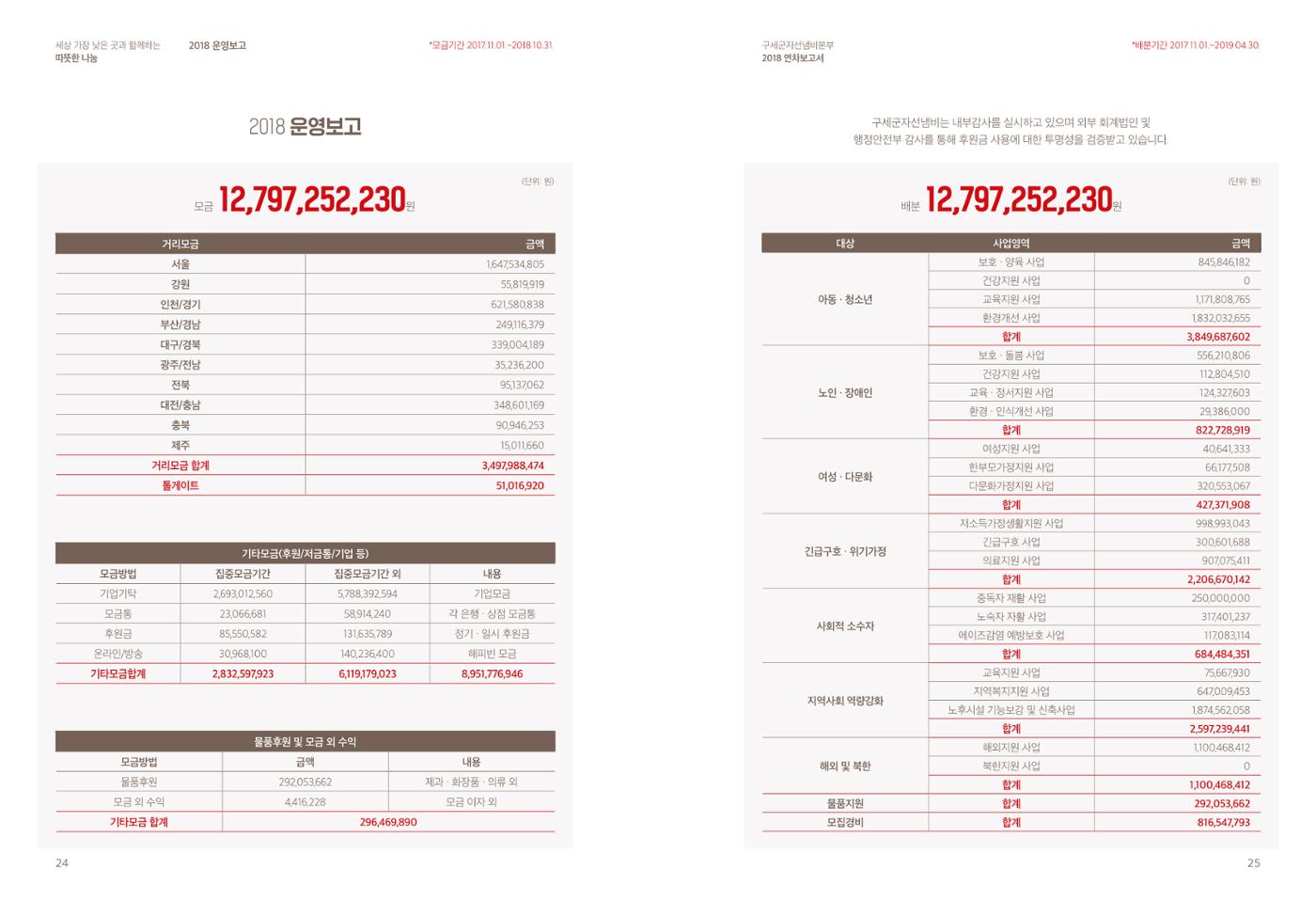 Annual Report 2018 13페이지