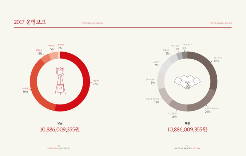 Annual Report 2017 21페이지