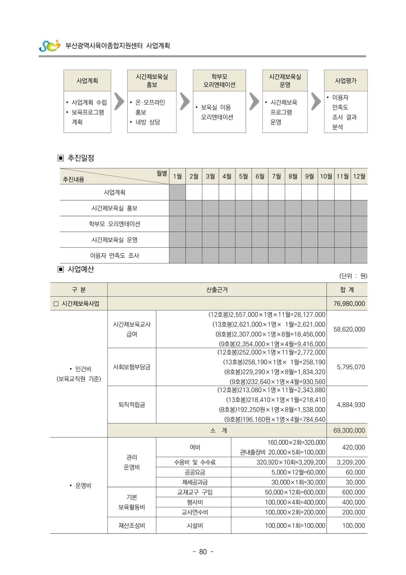 2022 부산광역시육아종합지원센터 사업계획 81페이지