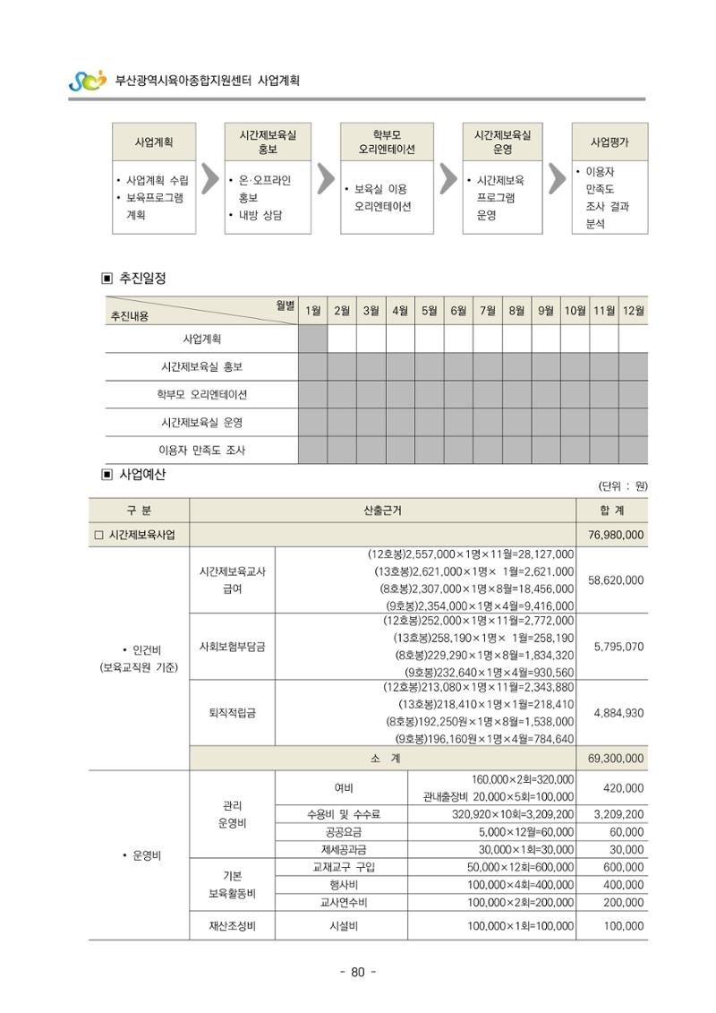 2022 부산광역시육아종합지원센터 사업계획 81페이지